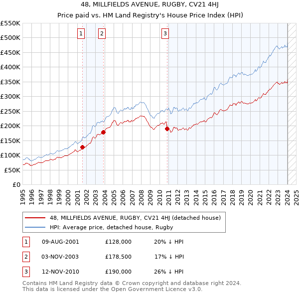 48, MILLFIELDS AVENUE, RUGBY, CV21 4HJ: Price paid vs HM Land Registry's House Price Index