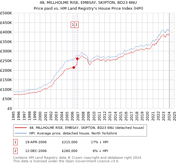 48, MILLHOLME RISE, EMBSAY, SKIPTON, BD23 6NU: Price paid vs HM Land Registry's House Price Index