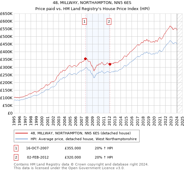 48, MILLWAY, NORTHAMPTON, NN5 6ES: Price paid vs HM Land Registry's House Price Index