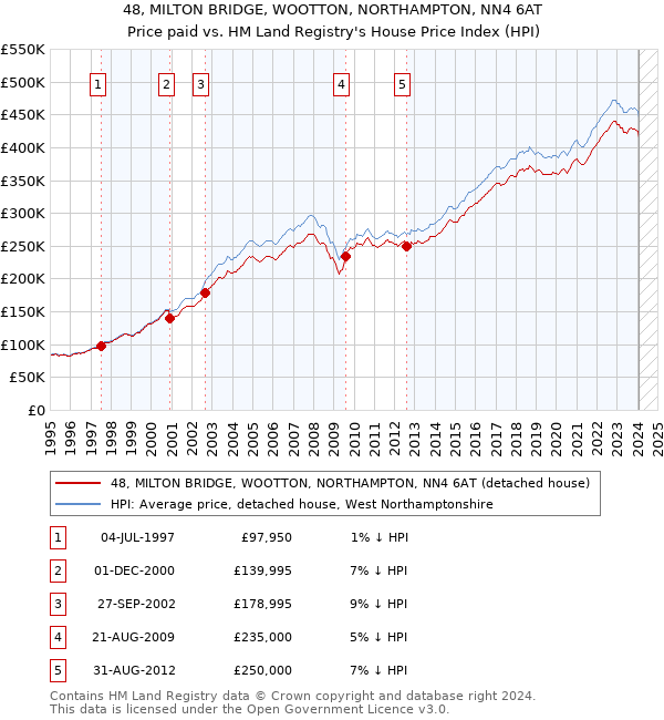 48, MILTON BRIDGE, WOOTTON, NORTHAMPTON, NN4 6AT: Price paid vs HM Land Registry's House Price Index