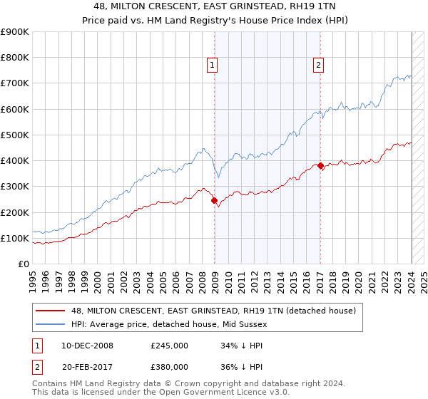 48, MILTON CRESCENT, EAST GRINSTEAD, RH19 1TN: Price paid vs HM Land Registry's House Price Index