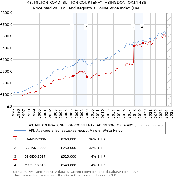 48, MILTON ROAD, SUTTON COURTENAY, ABINGDON, OX14 4BS: Price paid vs HM Land Registry's House Price Index