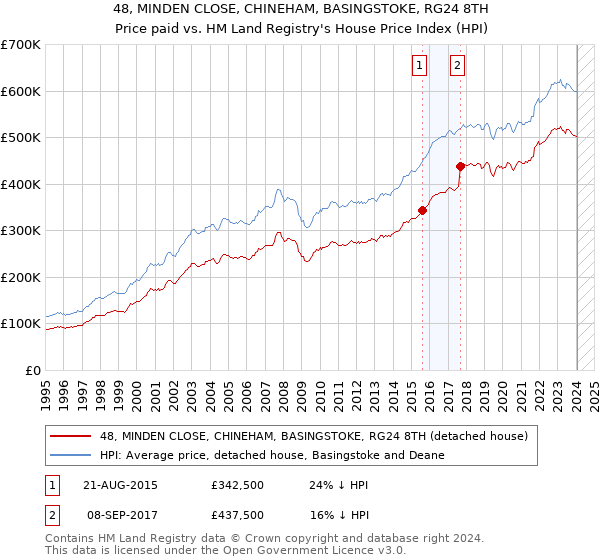 48, MINDEN CLOSE, CHINEHAM, BASINGSTOKE, RG24 8TH: Price paid vs HM Land Registry's House Price Index