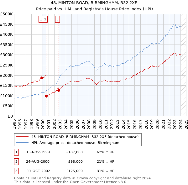 48, MINTON ROAD, BIRMINGHAM, B32 2XE: Price paid vs HM Land Registry's House Price Index