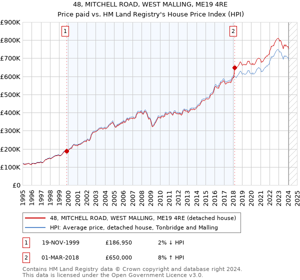48, MITCHELL ROAD, WEST MALLING, ME19 4RE: Price paid vs HM Land Registry's House Price Index