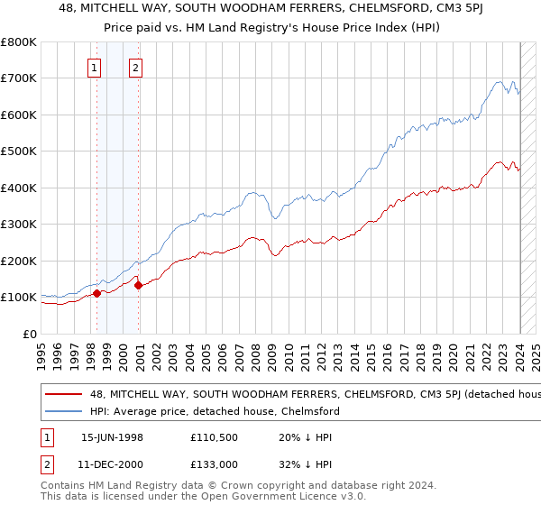 48, MITCHELL WAY, SOUTH WOODHAM FERRERS, CHELMSFORD, CM3 5PJ: Price paid vs HM Land Registry's House Price Index