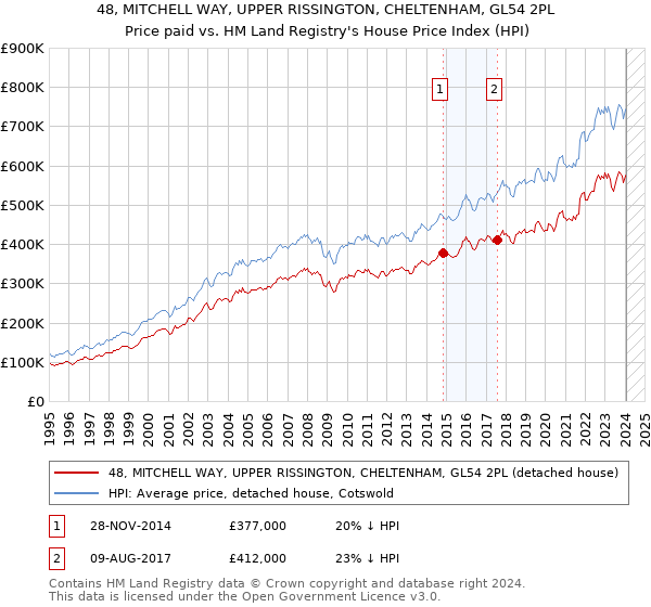 48, MITCHELL WAY, UPPER RISSINGTON, CHELTENHAM, GL54 2PL: Price paid vs HM Land Registry's House Price Index