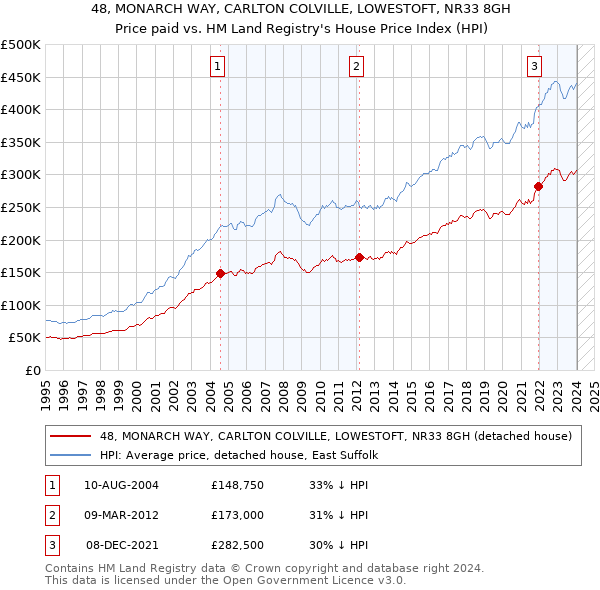 48, MONARCH WAY, CARLTON COLVILLE, LOWESTOFT, NR33 8GH: Price paid vs HM Land Registry's House Price Index