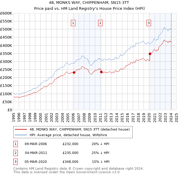 48, MONKS WAY, CHIPPENHAM, SN15 3TT: Price paid vs HM Land Registry's House Price Index