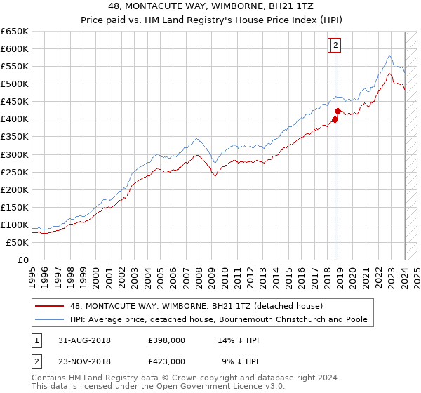 48, MONTACUTE WAY, WIMBORNE, BH21 1TZ: Price paid vs HM Land Registry's House Price Index
