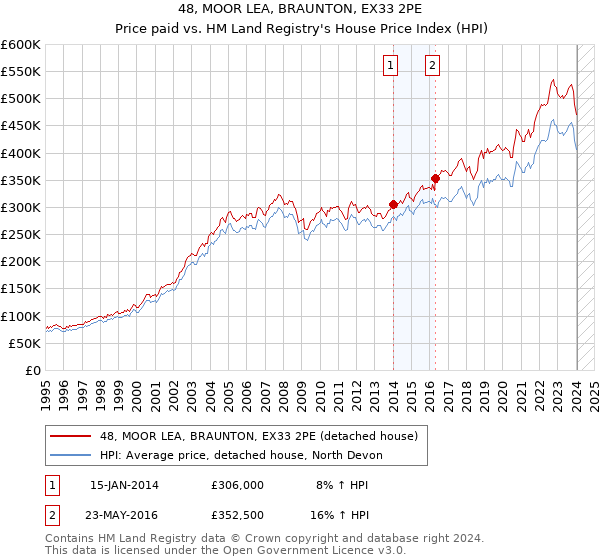 48, MOOR LEA, BRAUNTON, EX33 2PE: Price paid vs HM Land Registry's House Price Index