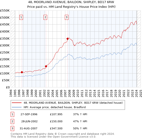 48, MOORLAND AVENUE, BAILDON, SHIPLEY, BD17 6RW: Price paid vs HM Land Registry's House Price Index