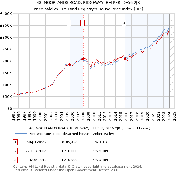 48, MOORLANDS ROAD, RIDGEWAY, BELPER, DE56 2JB: Price paid vs HM Land Registry's House Price Index