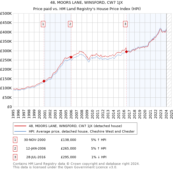 48, MOORS LANE, WINSFORD, CW7 1JX: Price paid vs HM Land Registry's House Price Index