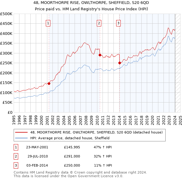 48, MOORTHORPE RISE, OWLTHORPE, SHEFFIELD, S20 6QD: Price paid vs HM Land Registry's House Price Index