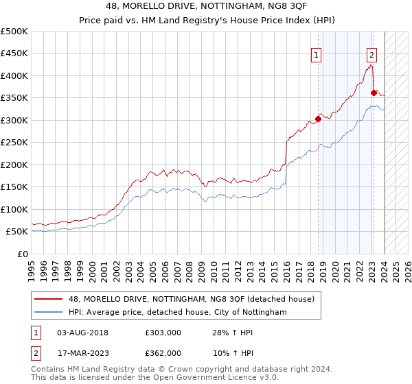 48, MORELLO DRIVE, NOTTINGHAM, NG8 3QF: Price paid vs HM Land Registry's House Price Index