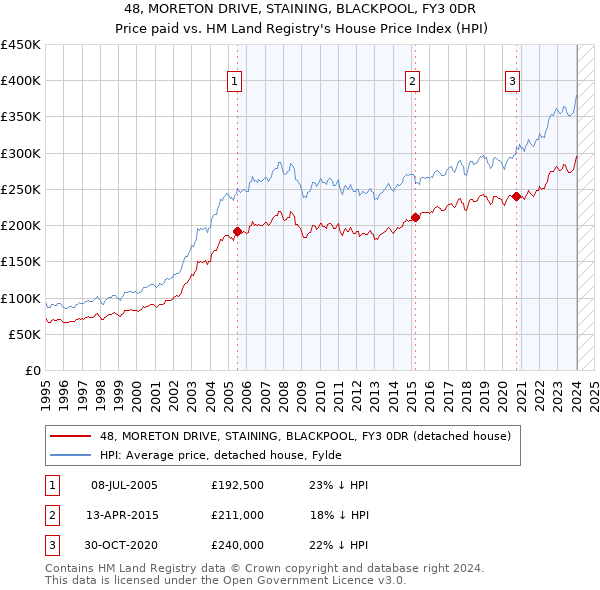 48, MORETON DRIVE, STAINING, BLACKPOOL, FY3 0DR: Price paid vs HM Land Registry's House Price Index