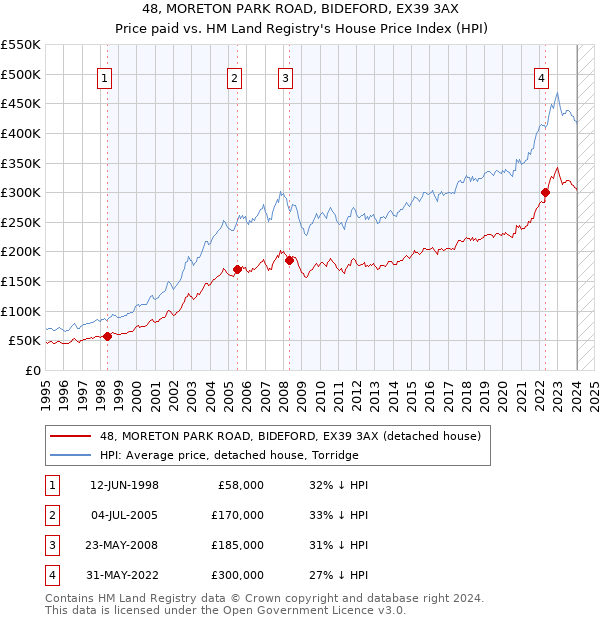 48, MORETON PARK ROAD, BIDEFORD, EX39 3AX: Price paid vs HM Land Registry's House Price Index