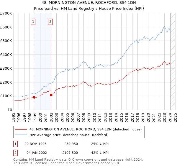 48, MORNINGTON AVENUE, ROCHFORD, SS4 1DN: Price paid vs HM Land Registry's House Price Index