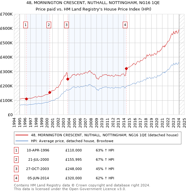 48, MORNINGTON CRESCENT, NUTHALL, NOTTINGHAM, NG16 1QE: Price paid vs HM Land Registry's House Price Index
