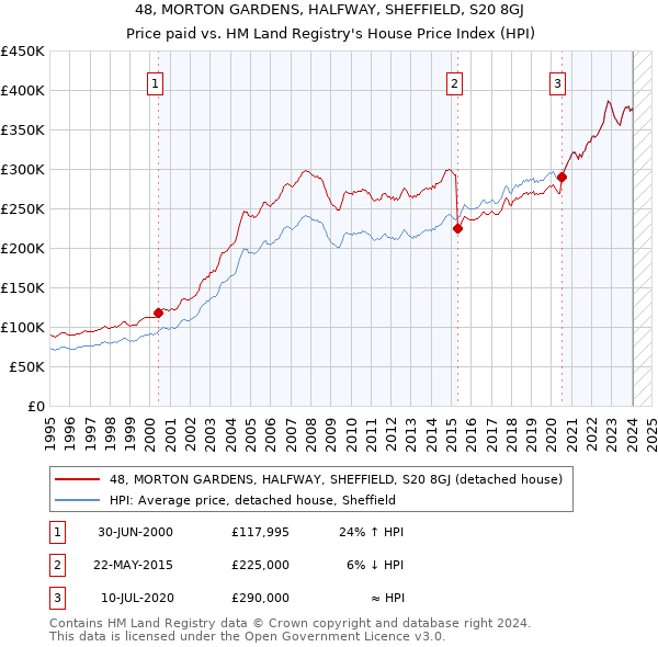 48, MORTON GARDENS, HALFWAY, SHEFFIELD, S20 8GJ: Price paid vs HM Land Registry's House Price Index
