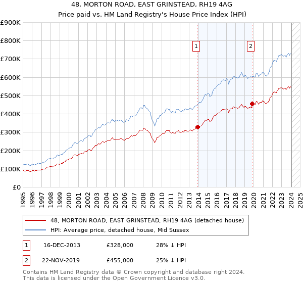 48, MORTON ROAD, EAST GRINSTEAD, RH19 4AG: Price paid vs HM Land Registry's House Price Index