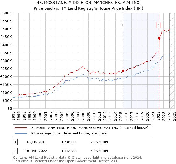 48, MOSS LANE, MIDDLETON, MANCHESTER, M24 1NX: Price paid vs HM Land Registry's House Price Index