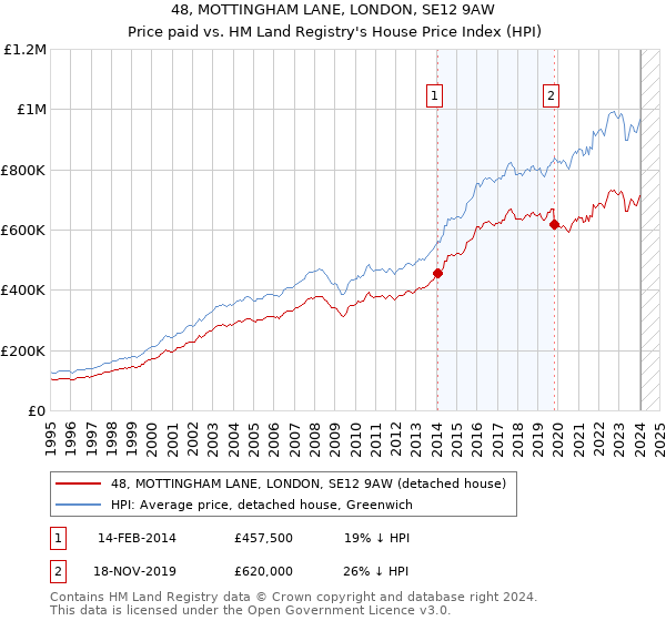 48, MOTTINGHAM LANE, LONDON, SE12 9AW: Price paid vs HM Land Registry's House Price Index