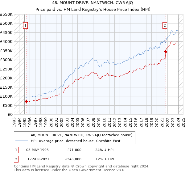 48, MOUNT DRIVE, NANTWICH, CW5 6JQ: Price paid vs HM Land Registry's House Price Index