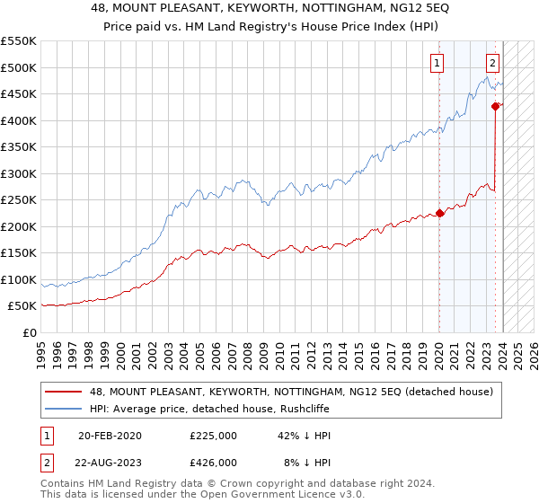 48, MOUNT PLEASANT, KEYWORTH, NOTTINGHAM, NG12 5EQ: Price paid vs HM Land Registry's House Price Index