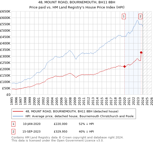 48, MOUNT ROAD, BOURNEMOUTH, BH11 8BH: Price paid vs HM Land Registry's House Price Index