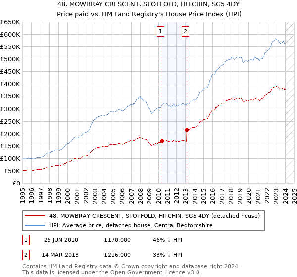 48, MOWBRAY CRESCENT, STOTFOLD, HITCHIN, SG5 4DY: Price paid vs HM Land Registry's House Price Index