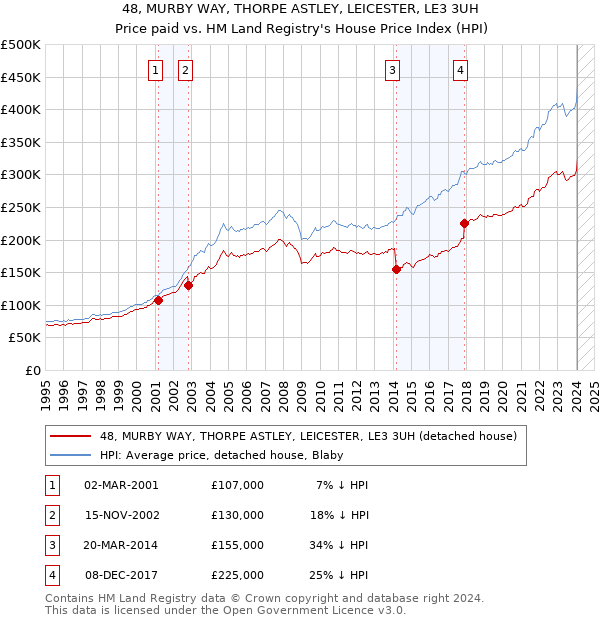 48, MURBY WAY, THORPE ASTLEY, LEICESTER, LE3 3UH: Price paid vs HM Land Registry's House Price Index