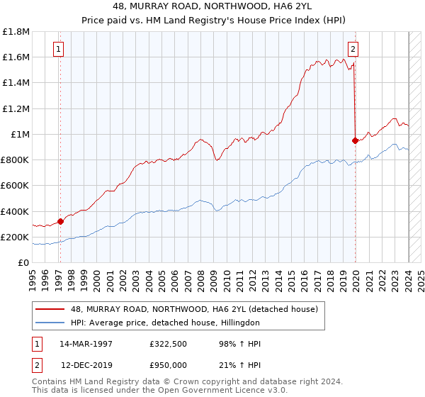 48, MURRAY ROAD, NORTHWOOD, HA6 2YL: Price paid vs HM Land Registry's House Price Index