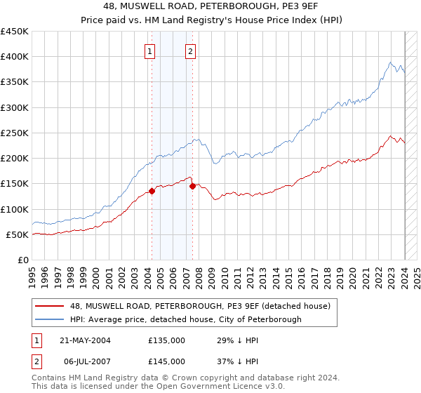 48, MUSWELL ROAD, PETERBOROUGH, PE3 9EF: Price paid vs HM Land Registry's House Price Index