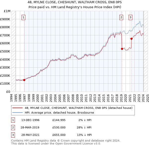 48, MYLNE CLOSE, CHESHUNT, WALTHAM CROSS, EN8 0PS: Price paid vs HM Land Registry's House Price Index