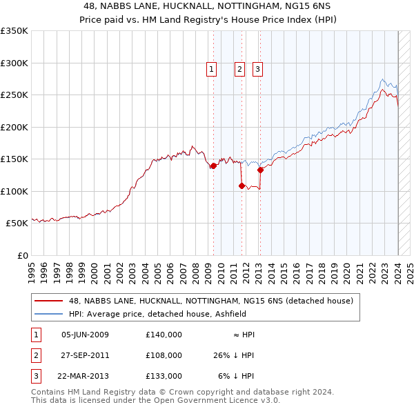 48, NABBS LANE, HUCKNALL, NOTTINGHAM, NG15 6NS: Price paid vs HM Land Registry's House Price Index