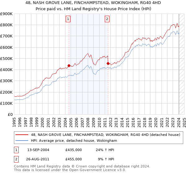 48, NASH GROVE LANE, FINCHAMPSTEAD, WOKINGHAM, RG40 4HD: Price paid vs HM Land Registry's House Price Index