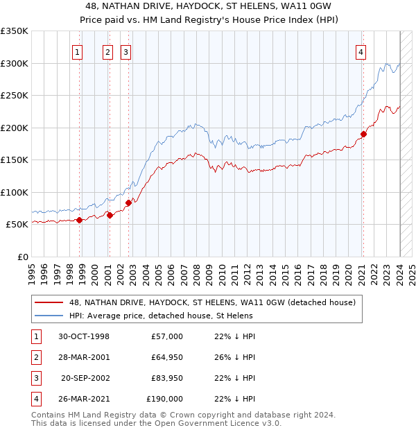 48, NATHAN DRIVE, HAYDOCK, ST HELENS, WA11 0GW: Price paid vs HM Land Registry's House Price Index