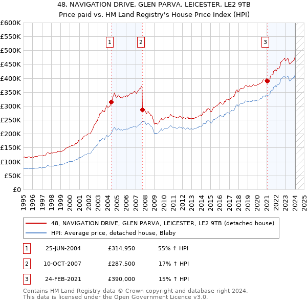 48, NAVIGATION DRIVE, GLEN PARVA, LEICESTER, LE2 9TB: Price paid vs HM Land Registry's House Price Index