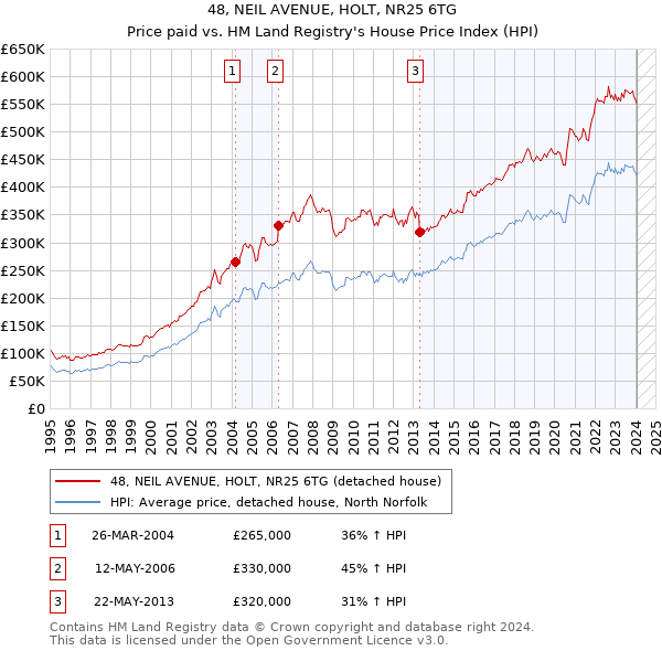48, NEIL AVENUE, HOLT, NR25 6TG: Price paid vs HM Land Registry's House Price Index