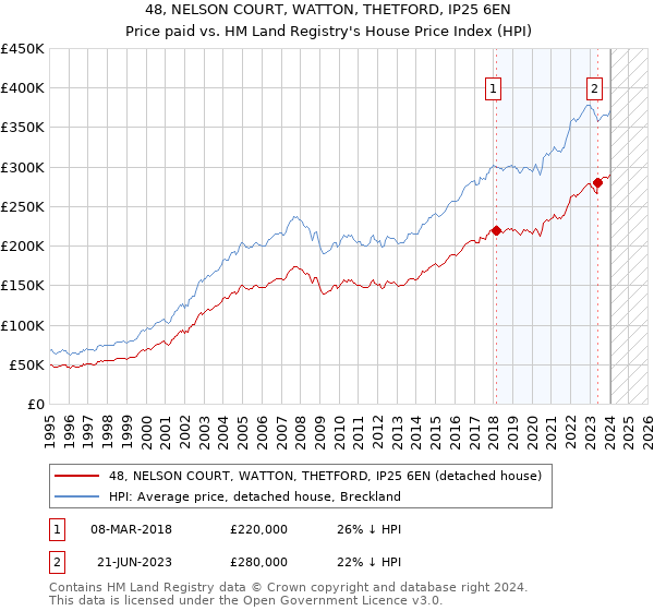48, NELSON COURT, WATTON, THETFORD, IP25 6EN: Price paid vs HM Land Registry's House Price Index