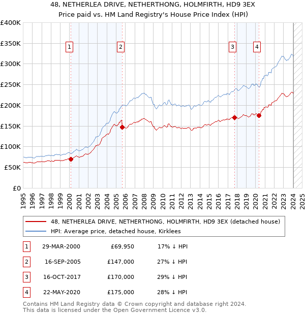 48, NETHERLEA DRIVE, NETHERTHONG, HOLMFIRTH, HD9 3EX: Price paid vs HM Land Registry's House Price Index