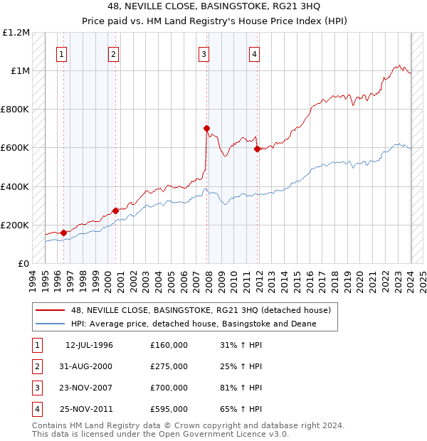 48, NEVILLE CLOSE, BASINGSTOKE, RG21 3HQ: Price paid vs HM Land Registry's House Price Index