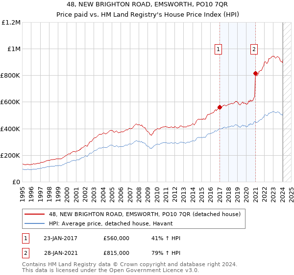 48, NEW BRIGHTON ROAD, EMSWORTH, PO10 7QR: Price paid vs HM Land Registry's House Price Index