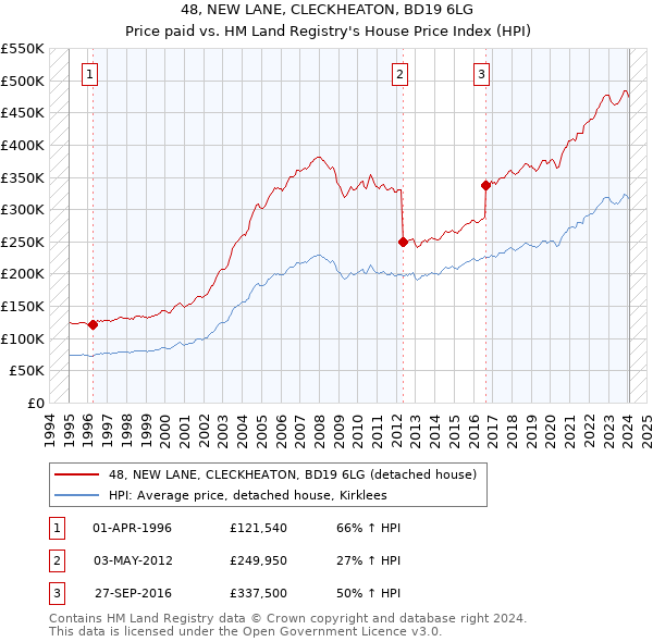 48, NEW LANE, CLECKHEATON, BD19 6LG: Price paid vs HM Land Registry's House Price Index