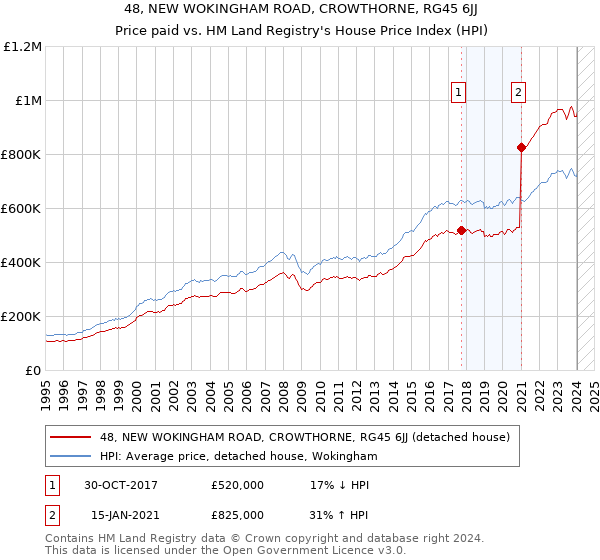 48, NEW WOKINGHAM ROAD, CROWTHORNE, RG45 6JJ: Price paid vs HM Land Registry's House Price Index