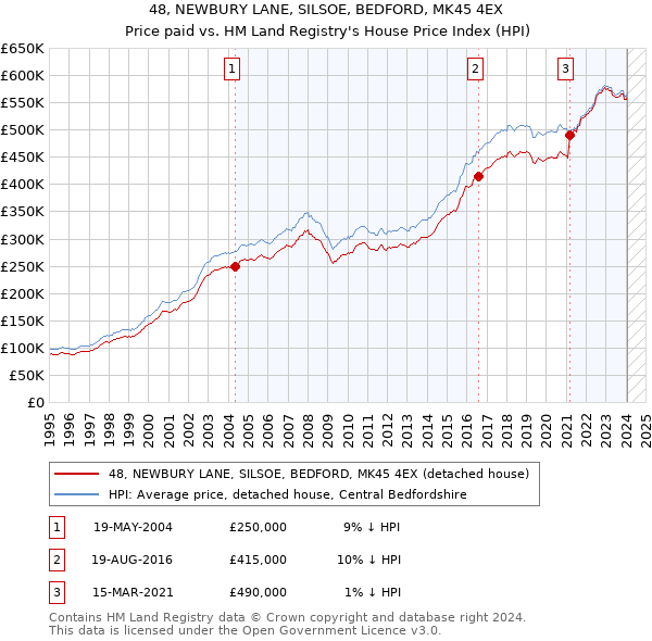 48, NEWBURY LANE, SILSOE, BEDFORD, MK45 4EX: Price paid vs HM Land Registry's House Price Index