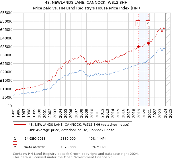 48, NEWLANDS LANE, CANNOCK, WS12 3HH: Price paid vs HM Land Registry's House Price Index