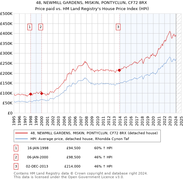 48, NEWMILL GARDENS, MISKIN, PONTYCLUN, CF72 8RX: Price paid vs HM Land Registry's House Price Index